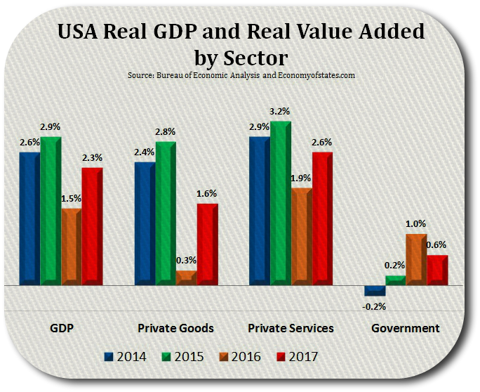 USA Real GDP 2014 to 2017 Growth rate - Economy of States